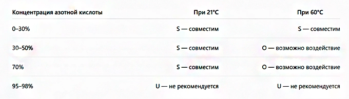 Таблица концентрации азотной кислоты Таблица концентрации азотной кислоты