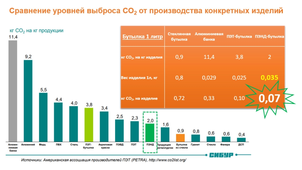 Таблица сравнения выброса СО2 от конкретного сырья