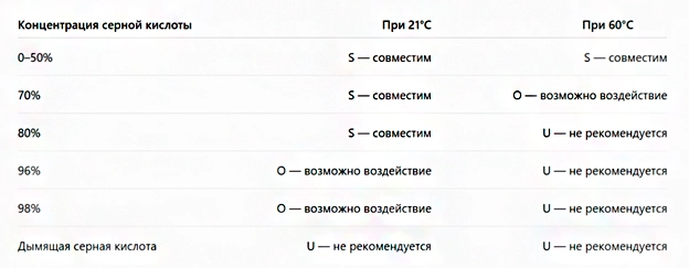 Таблица концентрации серной кислоты Таблица концентрации серной кислоты